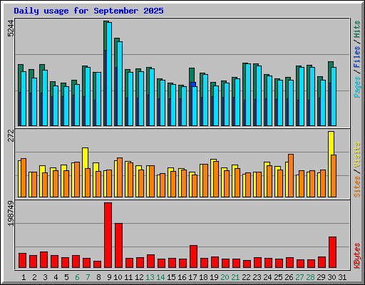 Daily usage for September 2025