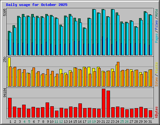 Daily usage for October 2025