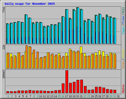Daily usage for November 2025