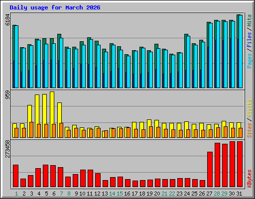 Daily usage for March 2026