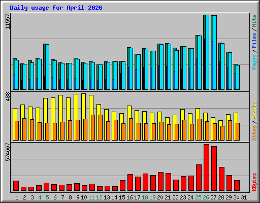 Daily usage for April 2026
