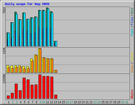 Daily usage for May 2026