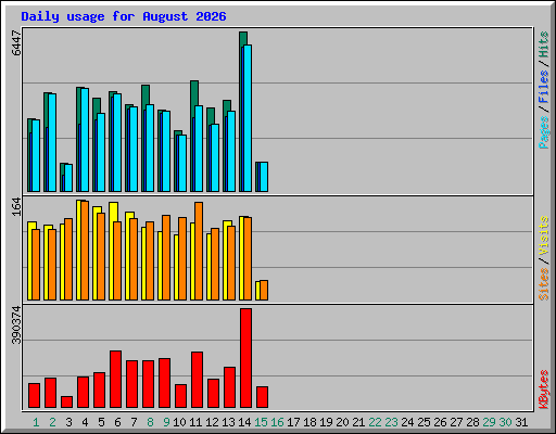 Daily usage for August 2026