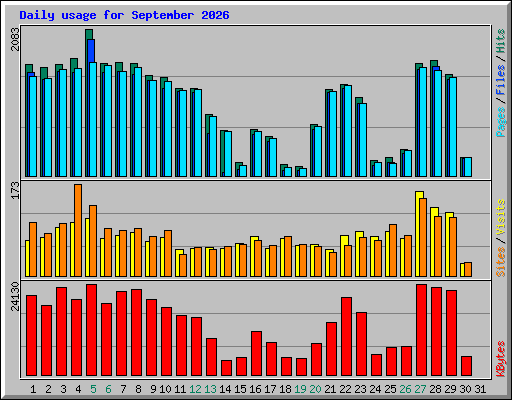 Daily usage for September 2026