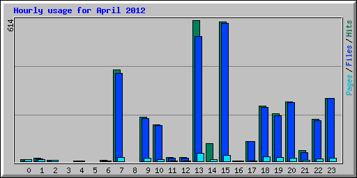 Hourly usage for April 2012