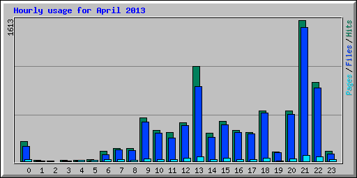 Hourly usage for April 2013