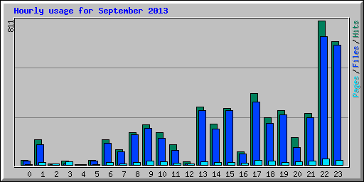 Hourly usage for September 2013