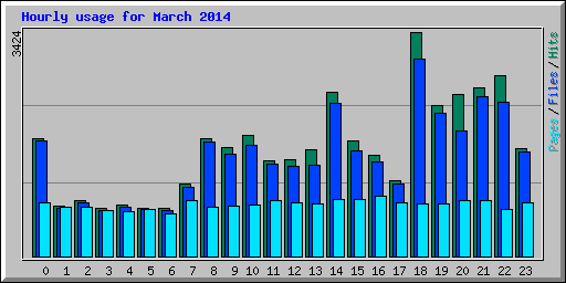 Hourly usage for March 2014