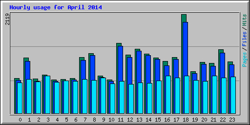 Hourly usage for April 2014
