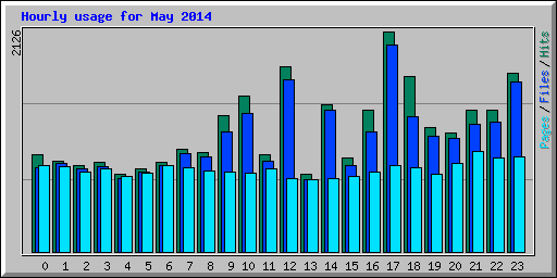 Hourly usage for May 2014