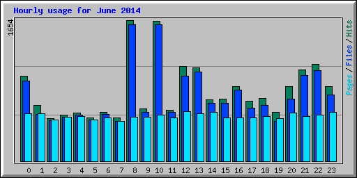 Hourly usage for June 2014