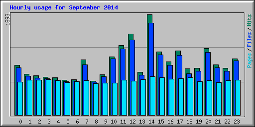 Hourly usage for September 2014