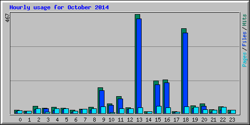 Hourly usage for October 2014