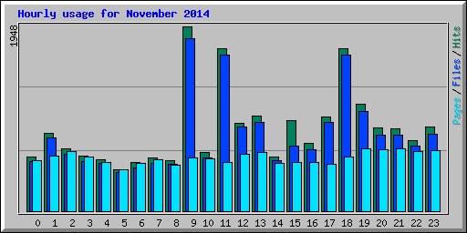 Hourly usage for November 2014