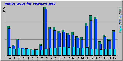 Hourly usage for February 2015