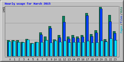 Hourly usage for March 2015