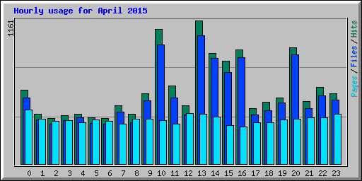 Hourly usage for April 2015