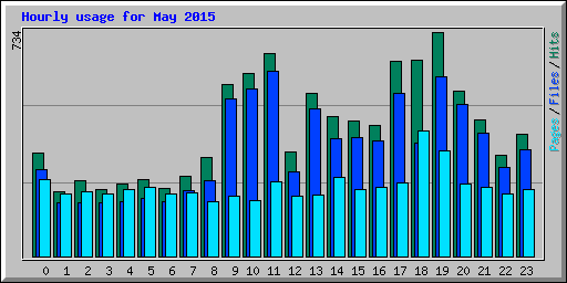 Hourly usage for May 2015