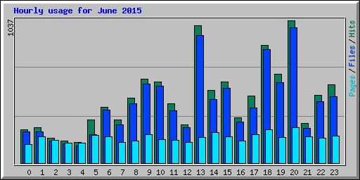 Hourly usage for June 2015