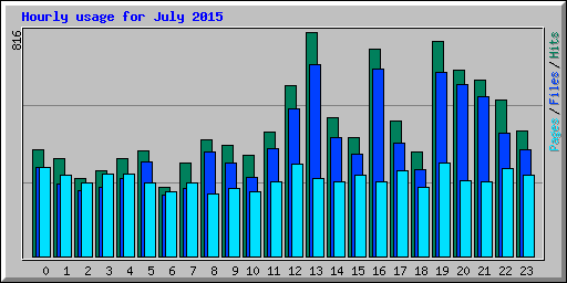 Hourly usage for July 2015