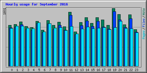 Hourly usage for September 2016
