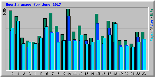 Hourly usage for June 2017