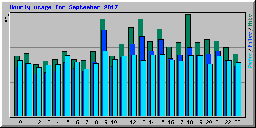 Hourly usage for September 2017