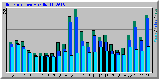 Hourly usage for April 2018