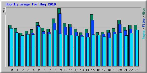 Hourly usage for May 2018