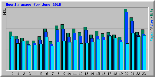 Hourly usage for June 2018