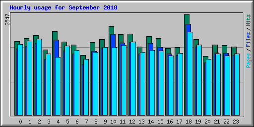 Hourly usage for September 2018