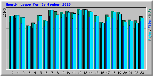 Hourly usage for September 2023