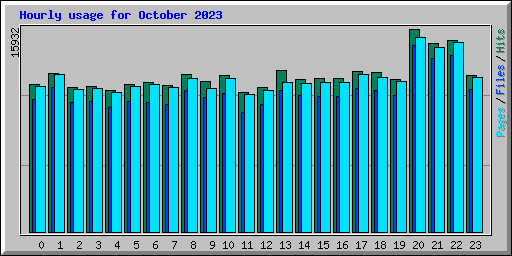 Hourly usage for October 2023
