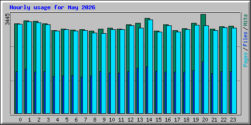 Hourly usage for May 2026