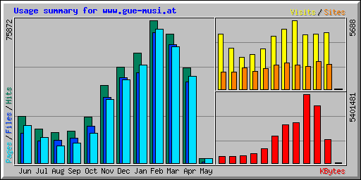 Usage summary for www.gue-musi.at